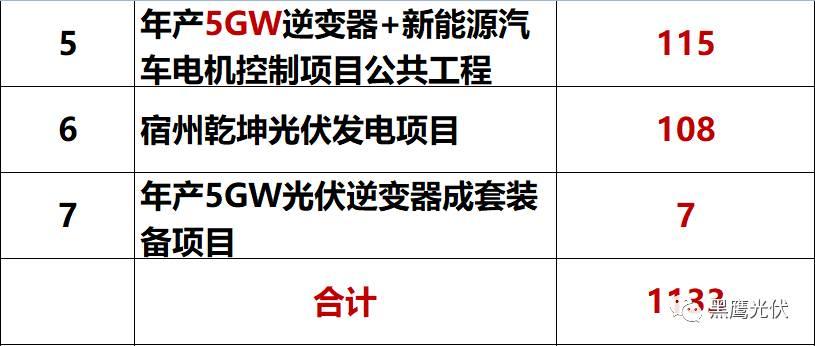 独家重炮 | 39家企业光伏在建工程项目解析：谁手握最多的“光伏在建工程”，谁“在建工程“支出最大？（有用，强烈推荐收藏）