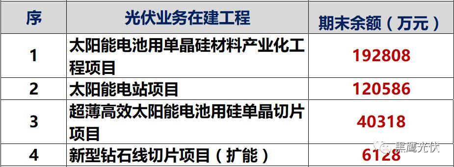 独家重炮 | 39家企业光伏在建工程项目解析：谁手握最多的“光伏在建工程”，谁“在建工程“支出最大？（有用，强烈推荐收藏）