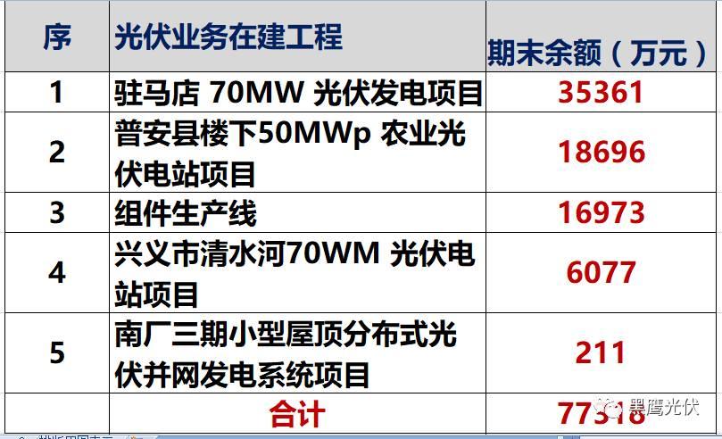 独家重炮 | 39家企业光伏在建工程项目解析：谁手握最多的“光伏在建工程”，谁“在建工程“支出最大？（有用，强烈推荐收藏）