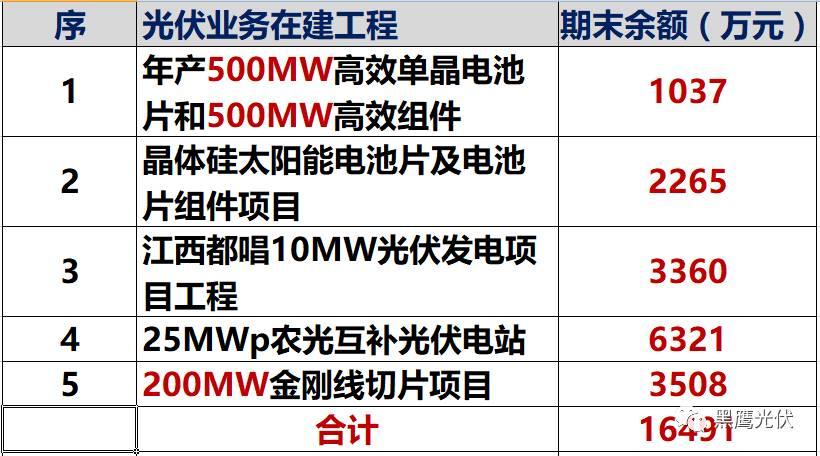 独家重炮 | 39家企业光伏在建工程项目解析：谁手握最多的“光伏在建工程”，谁“在建工程“支出最大？（有用，强烈推荐收藏）