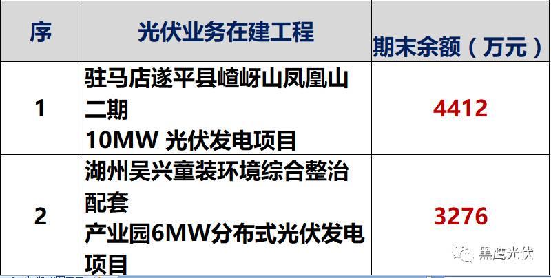 独家重炮 | 39家企业光伏在建工程项目解析：谁手握最多的“光伏在建工程”，谁“在建工程“支出最大？（有用，强烈推荐收藏）