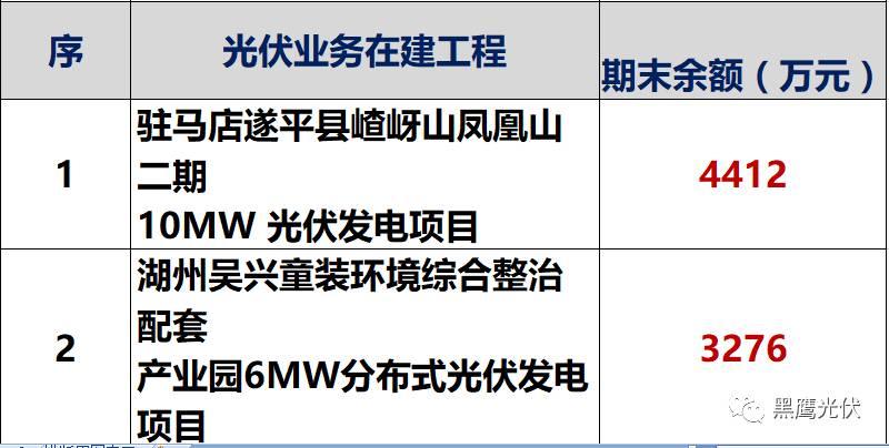 独家重炮 | 39家企业光伏在建工程项目解析：谁手握最多的“光伏在建工程”，谁“在建工程“支出最大？（有用，强烈推荐收藏）