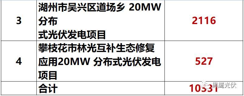 独家重炮 | 39家企业光伏在建工程项目解析：谁手握最多的“光伏在建工程”，谁“在建工程“支出最大？（有用，强烈推荐收藏）