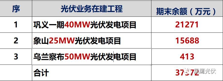 独家重炮 | 39家企业光伏在建工程项目解析：谁手握最多的“光伏在建工程”，谁“在建工程“支出最大？（有用，强烈推荐收藏）