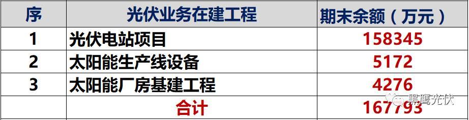 独家重炮 | 39家企业光伏在建工程项目解析：谁手握最多的“光伏在建工程”，谁“在建工程“支出最大？（有用，强烈推荐收藏）