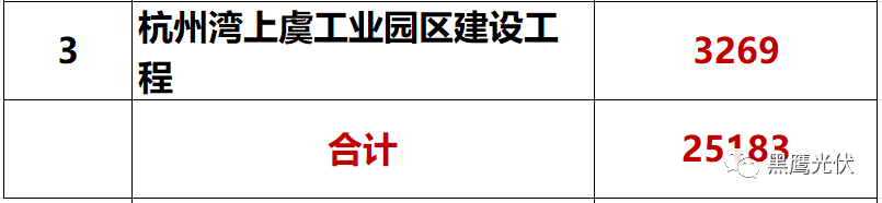 独家重炮 | 39家企业光伏在建工程项目解析：谁手握最多的“光伏在建工程”，谁“在建工程“支出最大？（有用，强烈推荐收藏）