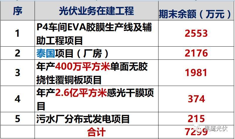 独家重炮 | 39家企业光伏在建工程项目解析：谁手握最多的“光伏在建工程”，谁“在建工程“支出最大？（有用，强烈推荐收藏）