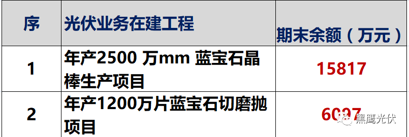 独家重炮 | 39家企业光伏在建工程项目解析：谁手握最多的“光伏在建工程”，谁“在建工程“支出最大？（有用，强烈推荐收藏）