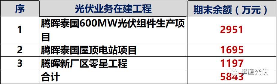 独家重炮 | 39家企业光伏在建工程项目解析：谁手握最多的“光伏在建工程”，谁“在建工程“支出最大？（有用，强烈推荐收藏）