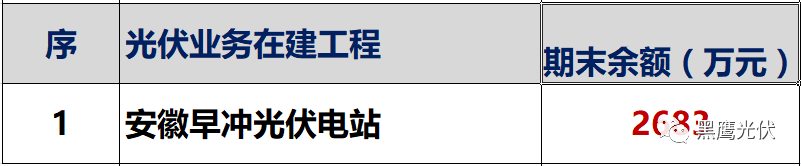 独家重炮 | 39家企业光伏在建工程项目解析：谁手握最多的“光伏在建工程”，谁“在建工程“支出最大？（有用，强烈推荐收藏）