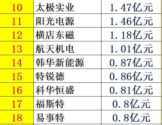 解密 | 中国光伏企业研发投入大起底：谁名副其实？谁在吹牛皮？六大排行看清其中奥妙！