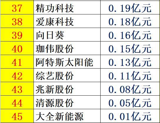 解密 | 中国光伏企业研发投入大起底：谁名副其实？谁在吹牛皮？六大排行看清其中奥妙！