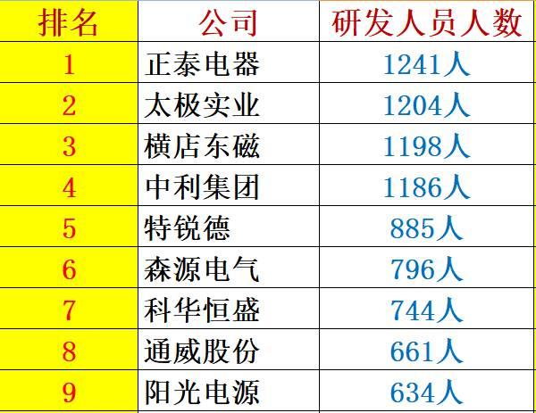 解密 | 中国光伏企业研发投入大起底：谁名副其实？谁在吹牛皮？六大排行看清其中奥妙！