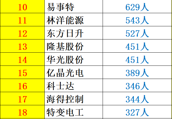 解密 | 中国光伏企业研发投入大起底：谁名副其实？谁在吹牛皮？六大排行看清其中奥妙！