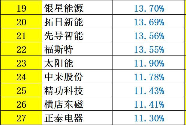 解密 | 中国光伏企业研发投入大起底：谁名副其实？谁在吹牛皮？六大排行看清其中奥妙！