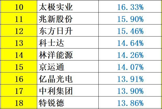 解密 | 中国光伏企业研发投入大起底：谁名副其实？谁在吹牛皮？六大排行看清其中奥妙！