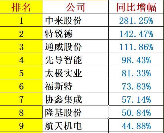 解密 | 中国光伏企业研发投入大起底：谁名副其实？谁在吹牛皮？六大排行看清其中奥妙！