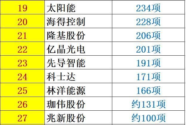 解密 | 中国光伏企业研发投入大起底：谁名副其实？谁在吹牛皮？六大排行看清其中奥妙！