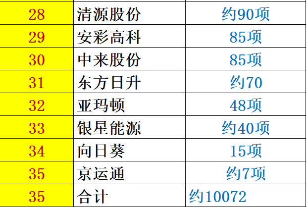 解密 | 中国光伏企业研发投入大起底：谁名副其实？谁在吹牛皮？六大排行看清其中奥妙！