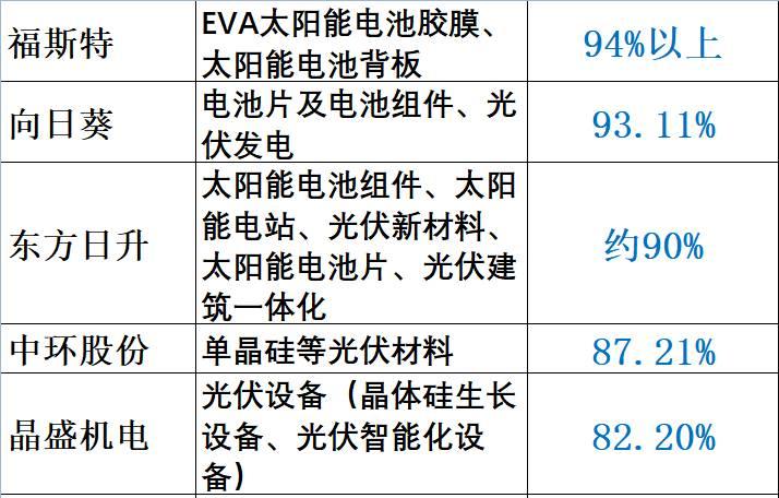 重炮 | 48家企业光伏产品营收解析：通威收入增幅超5倍，协鑫新能源产品毛利超 70%，隆基、阳光和亿晶等成“最纯粹”光伏企业！