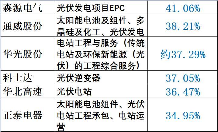 重炮 | 48家企业光伏产品营收解析：通威收入增幅超5倍，协鑫新能源产品毛利超 70%，隆基、阳光和亿晶等成“最纯粹”光伏企业！