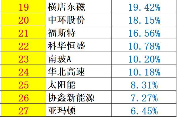 重炮 | 48家企业光伏产品营收解析：通威收入增幅超5倍，协鑫新能源产品毛利超 70%，隆基、阳光和亿晶等成“最纯粹”光伏企业！