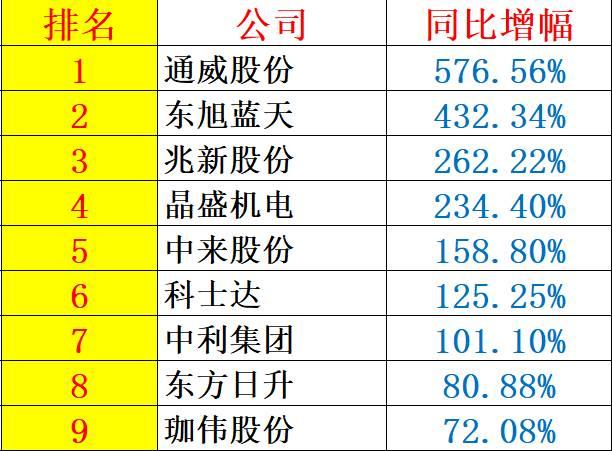 重炮 | 48家企业光伏产品营收解析：通威收入增幅超5倍，协鑫新能源产品毛利超 70%，隆基、阳光和亿晶等成“最纯粹”光伏企业！