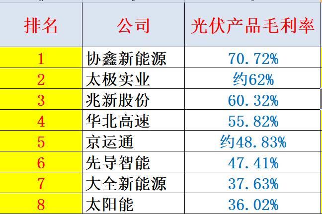 重炮 | 48家企业光伏产品营收解析：通威收入增幅超5倍，协鑫新能源产品毛利超 70%，隆基、阳光和亿晶等成“最纯粹”光伏企业！