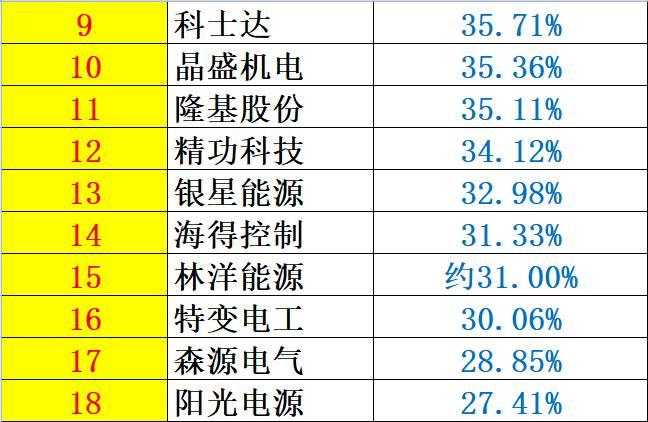 重炮 | 48家企业光伏产品营收解析：通威收入增幅超5倍，协鑫新能源产品毛利超 70%，隆基、阳光和亿晶等成“最纯粹”光伏企业！