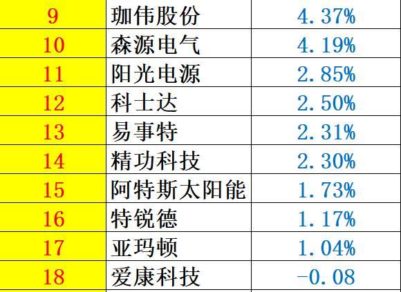 重炮 | 48家企业光伏产品营收解析：通威收入增幅超5倍，协鑫新能源产品毛利超 70%，隆基、阳光和亿晶等成“最纯粹”光伏企业！