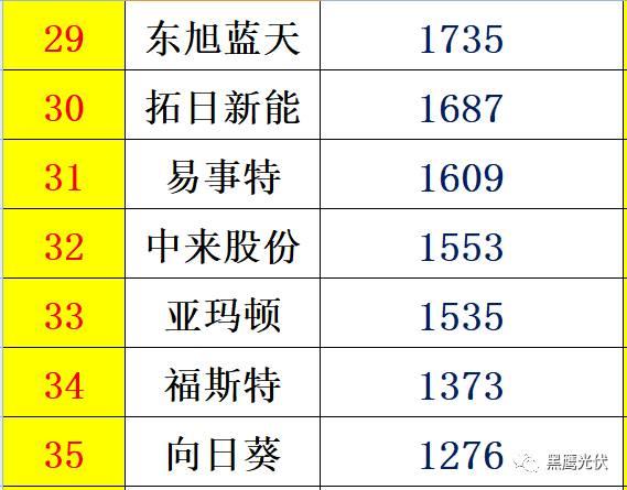 个人收入| 你能从44家光伏企业人均年薪的变化里看出些什么？
