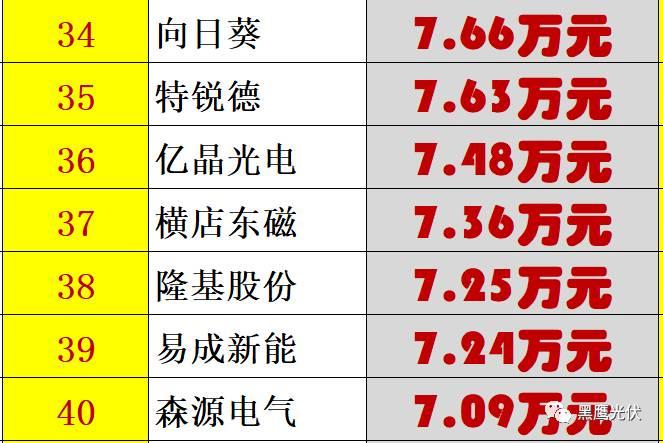 个人收入| 你能从44家光伏企业人均年薪的变化里看出些什么？