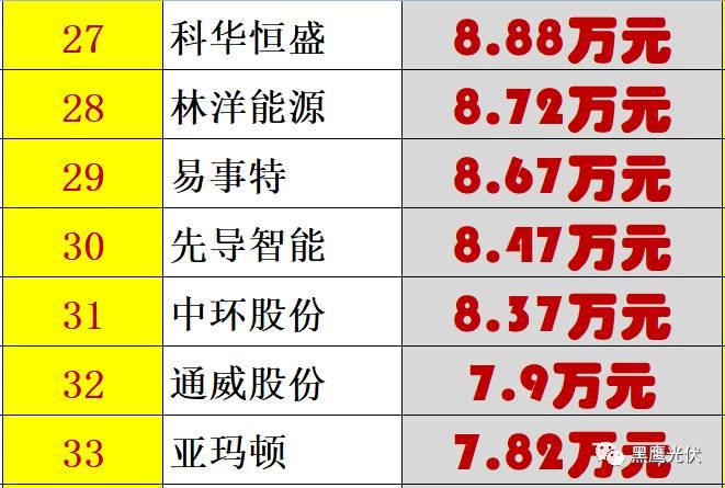 个人收入| 你能从44家光伏企业人均年薪的变化里看出些什么？