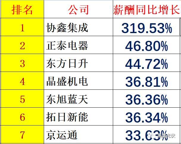 个人收入| 你能从44家光伏企业人均年薪的变化里看出些什么？