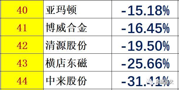 个人收入| 你能从44家光伏企业人均年薪的变化里看出些什么？