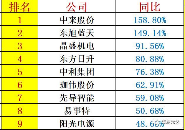 重炮 | 48家光伏企业上半年业绩深度分析：谁是真正的赚钱王、负债王、市值王、净利王？谁最有可能成为未来黑马？