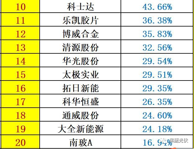 重炮 | 48家光伏企业上半年业绩深度分析：谁是真正的赚钱王、负债王、市值王、净利王？谁最有可能成为未来黑马？