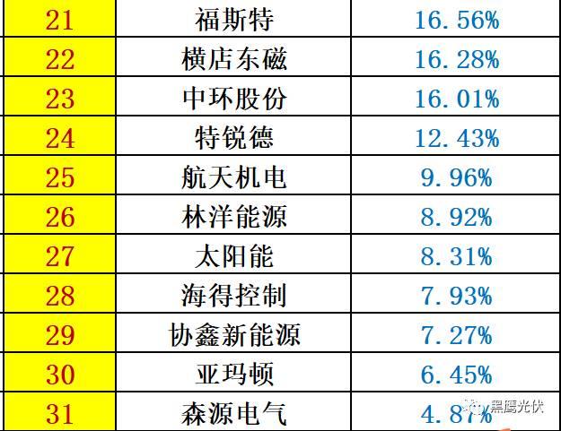 重炮 | 48家光伏企业上半年业绩深度分析：谁是真正的赚钱王、负债王、市值王、净利王？谁最有可能成为未来黑马？