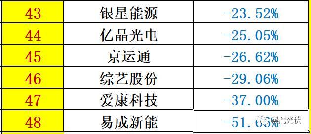 重炮 | 48家光伏企业上半年业绩深度分析：谁是真正的赚钱王、负债王、市值王、净利王？谁最有可能成为未来黑马？