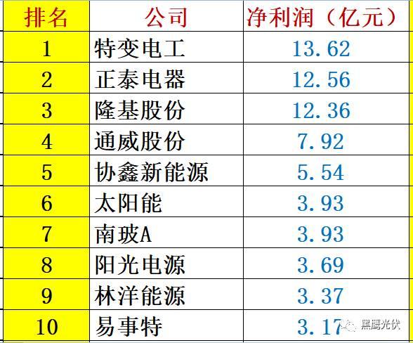 重炮 | 48家光伏企业上半年业绩深度分析：谁是真正的赚钱王、负债王、市值王、净利王？谁最有可能成为未来黑马？