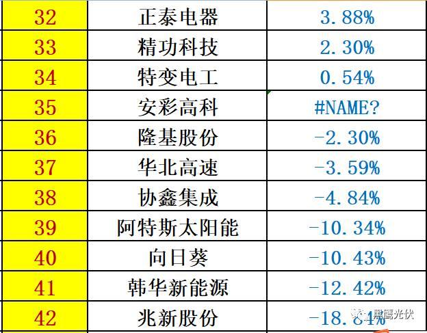 重炮 | 48家光伏企业上半年业绩深度分析：谁是真正的赚钱王、负债王、市值王、净利王？谁最有可能成为未来黑马？