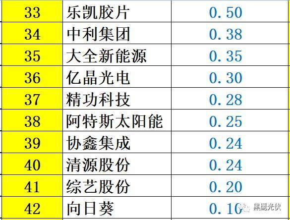 重炮 | 48家光伏企业上半年业绩深度分析：谁是真正的赚钱王、负债王、市值王、净利王？谁最有可能成为未来黑马？