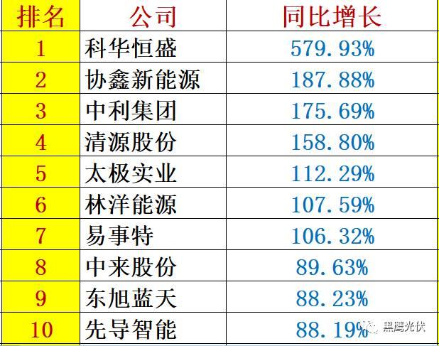 重炮 | 48家光伏企业上半年业绩深度分析：谁是真正的赚钱王、负债王、市值王、净利王？谁最有可能成为未来黑马？