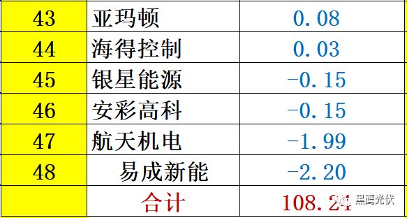 重炮 | 48家光伏企业上半年业绩深度分析：谁是真正的赚钱王、负债王、市值王、净利王？谁最有可能成为未来黑马？