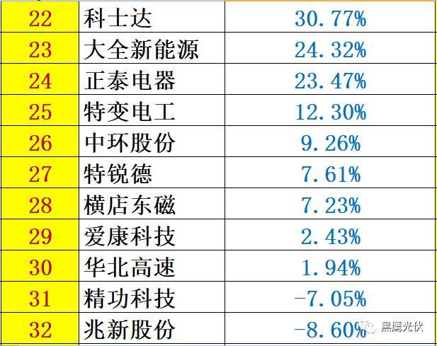 重炮 | 48家光伏企业上半年业绩深度分析：谁是真正的赚钱王、负债王、市值王、净利王？谁最有可能成为未来黑马？