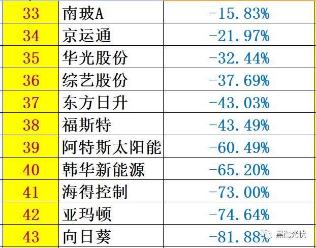 重炮 | 48家光伏企业上半年业绩深度分析：谁是真正的赚钱王、负债王、市值王、净利王？谁最有可能成为未来黑马？