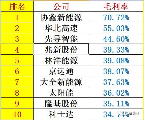 重炮 | 48家光伏企业上半年业绩深度分析：谁是真正的赚钱王、负债王、市值王、净利王？谁最有可能成为未来黑马？