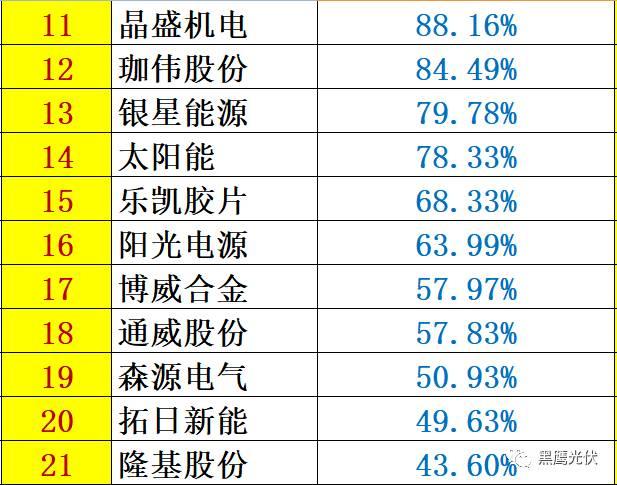 重炮 | 48家光伏企业上半年业绩深度分析：谁是真正的赚钱王、负债王、市值王、净利王？谁最有可能成为未来黑马？