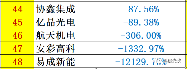 重炮 | 48家光伏企业上半年业绩深度分析：谁是真正的赚钱王、负债王、市值王、净利王？谁最有可能成为未来黑马？