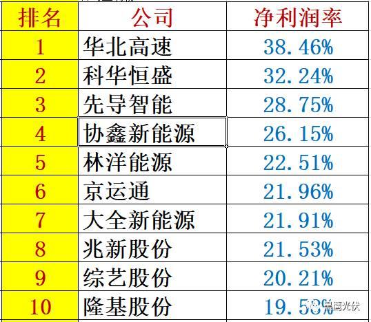 重炮 | 48家光伏企业上半年业绩深度分析：谁是真正的赚钱王、负债王、市值王、净利王？谁最有可能成为未来黑马？